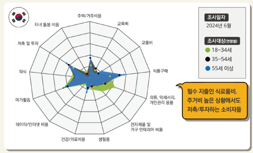 [소비 리뷰] “지갑 얇아져도 일단 쏜다”…한국 20개국 중 ‘과시성 소비’ 4위
