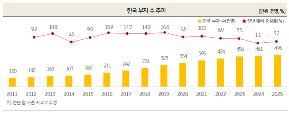 [2025 한국 부자 보고서] 한국 부자들은 어떻게 富를 늘려왔나?